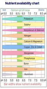 Nutrient Availability Chart